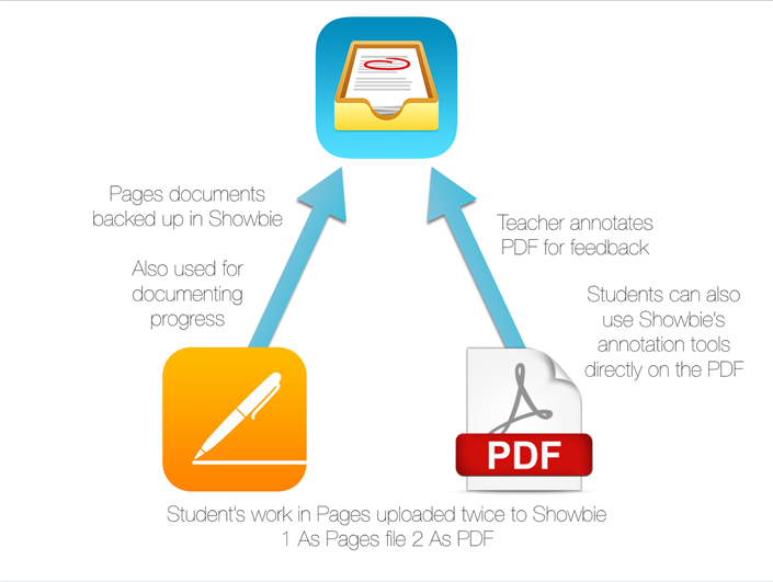 Efficient Workflow